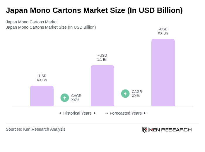 Japan Mono Cartons Market Size